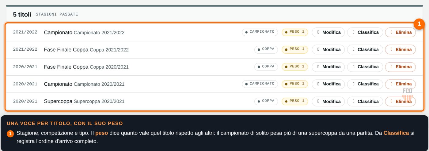 Elenco dell'albo d'oro di una lega, con stagione, competizione, tipo e peso