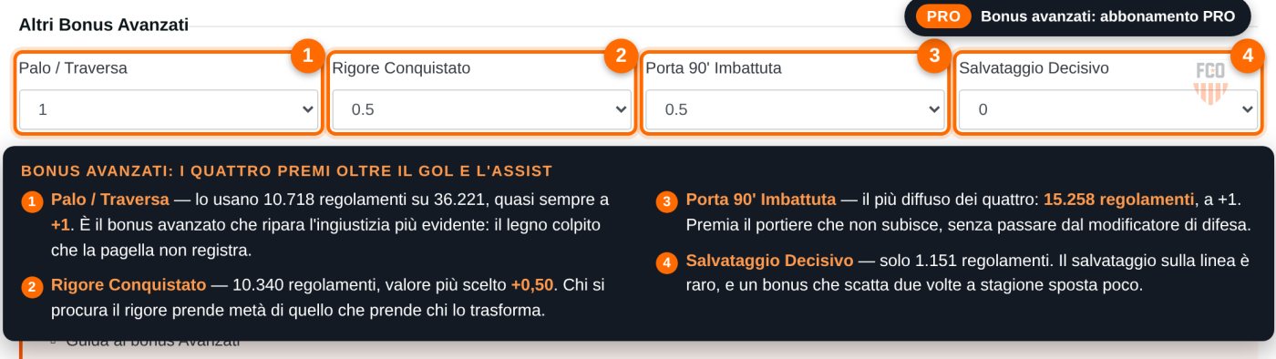 Sezione Altri Bonus Avanzati del regolamento: palo/traversa, rigore conquistato, porta imbattuta, salvataggio decisivo