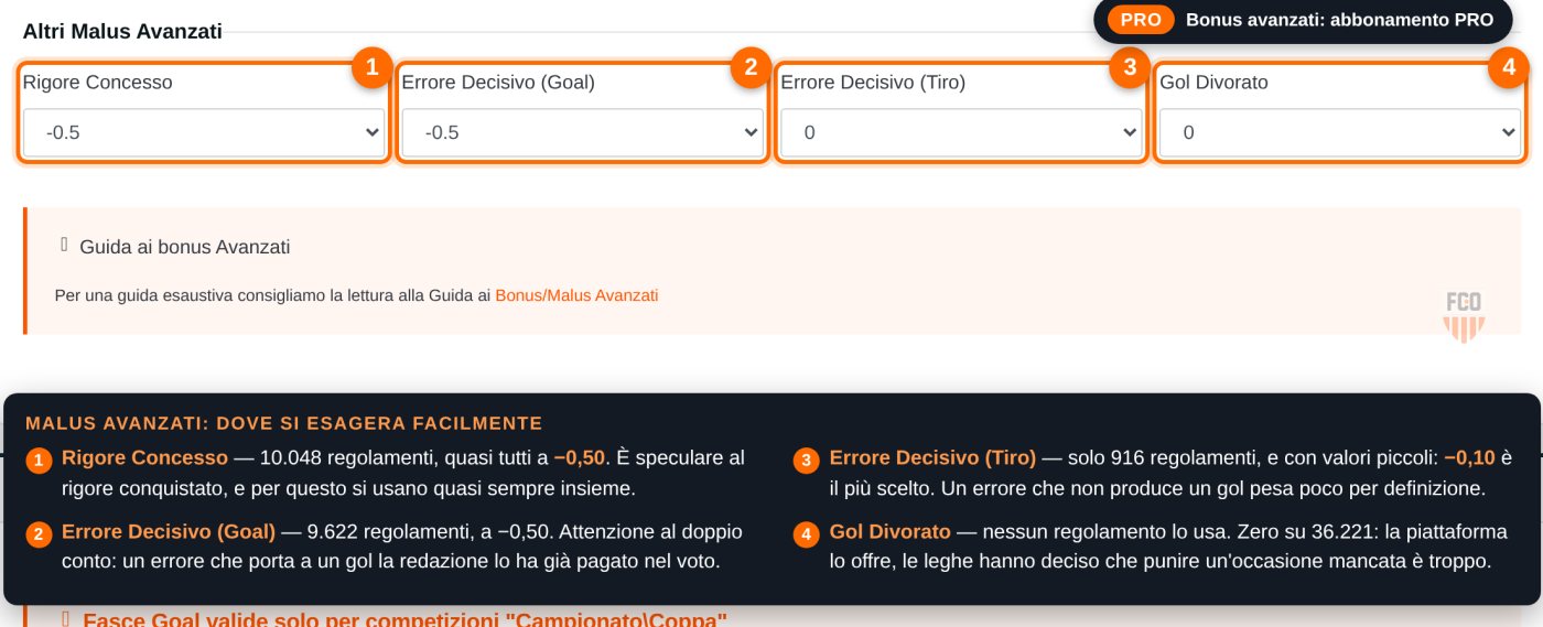 Sezione Altri Malus Avanzati del regolamento: rigore concesso, errore decisivo su gol, errore decisivo su tiro, gol divorato