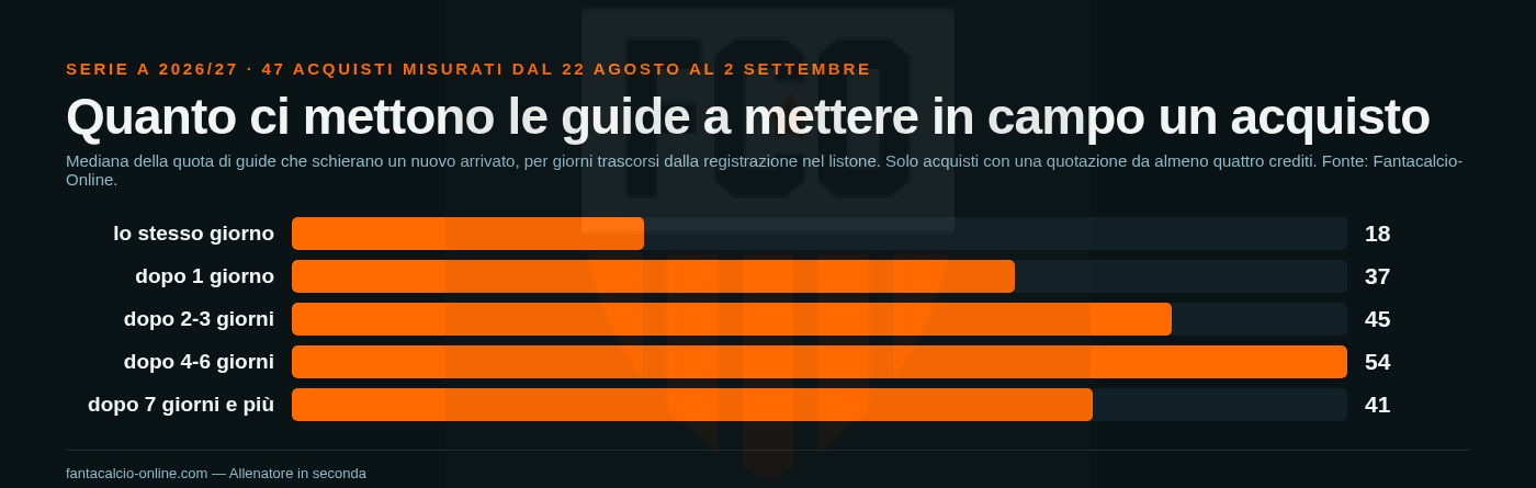Grafico a barre: la quota mediana di guide che schiera un nuovo acquisto sale dal 18% il giorno stesso al 54% dopo quattro-sei giorni