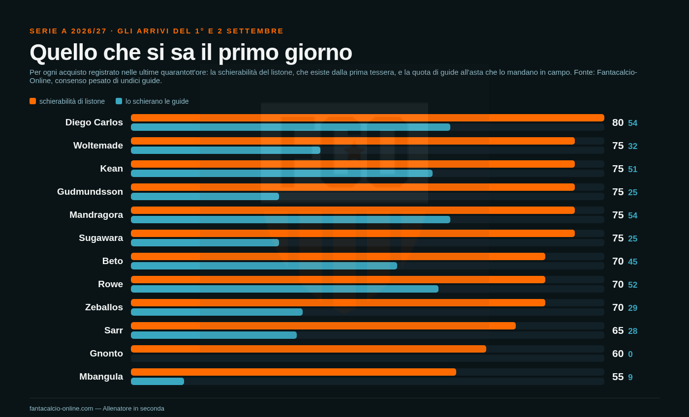 Grafico a barre affiancate: per dodici acquisti del 1&deg; e 2 settembre la schierabilit&agrave; di listone sta fra il 55 e l'80%, la quota di guide che li schiera fra lo 0 e il 54%