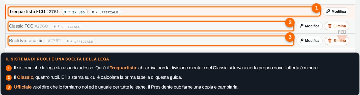 Elenco dei sistemi di ruoli disponibili in una lega: Trequartista FCO marcato «In uso», Classic FCO e Ruoli Fantacalcio.it, tutti e tre con l'etichetta «Ufficiale» e il pulsante per modificarli