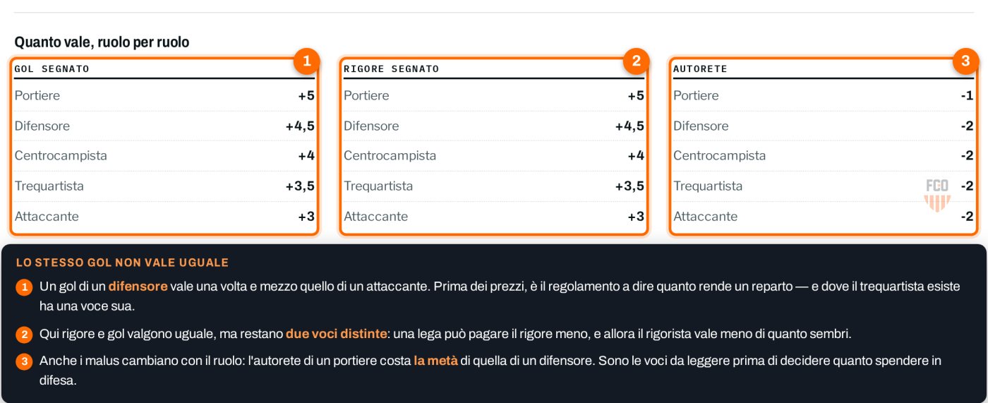 Sezione «Quanto vale, ruolo per ruolo» del regolamento di una lega: gol segnato, rigore segnato e autorete, ognuno con il valore per portiere, difensore, centrocampista, trequartista e attaccante