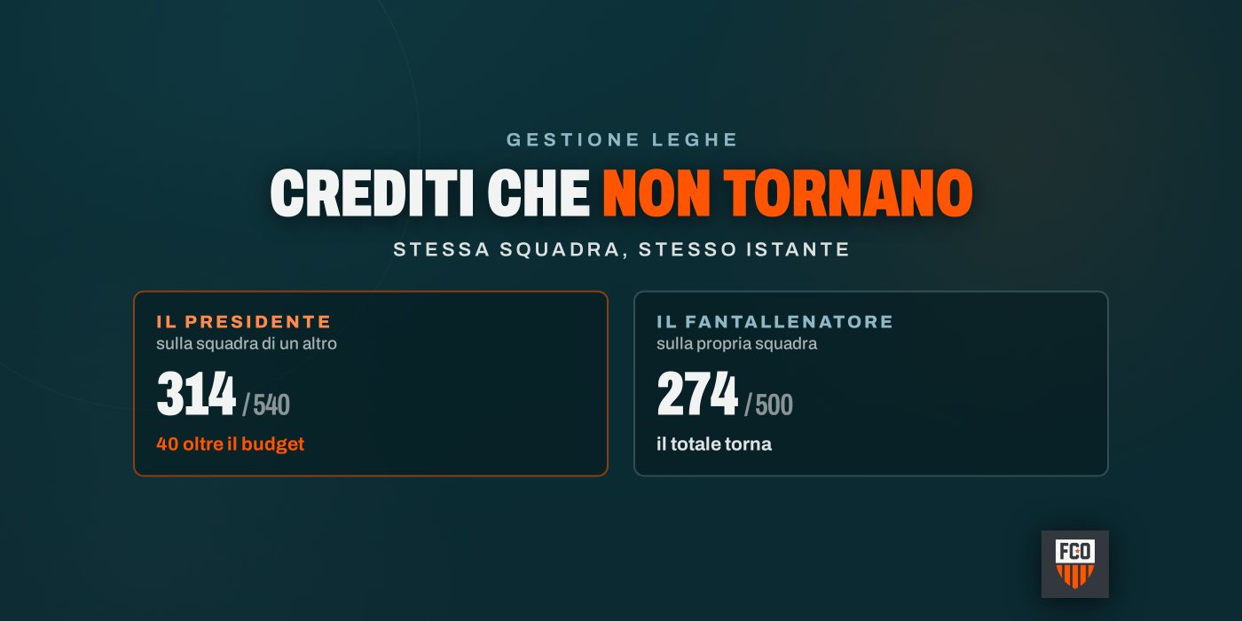 Perché i crediti di una squadra della tua lega non tornano