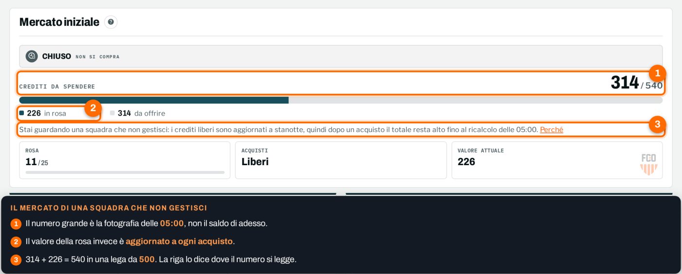 Plancia del mercato di una squadra altrui: 314 crediti da spendere su un totale di 540, con 226 gi&agrave; in rosa, in una lega da 500 crediti