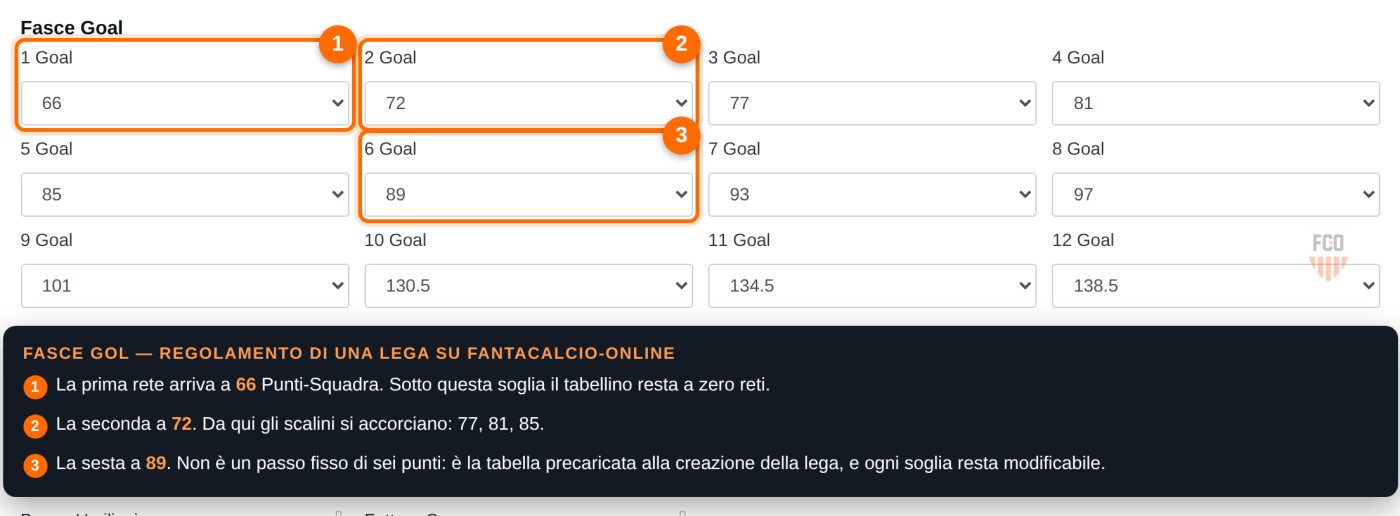 Sezione Fasce gol del regolamento di una lega: dodici campi con le soglie in Punti-Squadra, dalla prima rete a 66 alla dodicesima