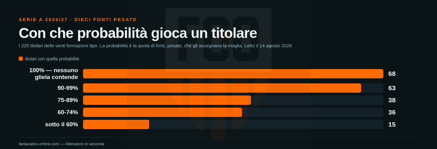 Grafico a barre della distribuzione della probabilit&agrave; di giocare: 68 titolari su 220 al 100%, 15 sotto il 60%