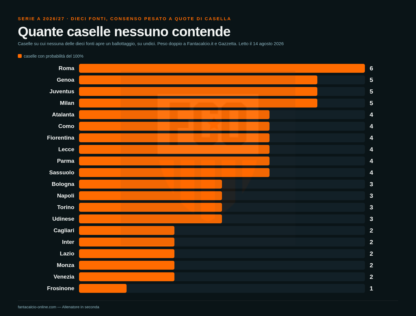 Grafico a barre delle caselle senza ballottaggio squadra per squadra: dalla Roma con sei al Frosinone con una
