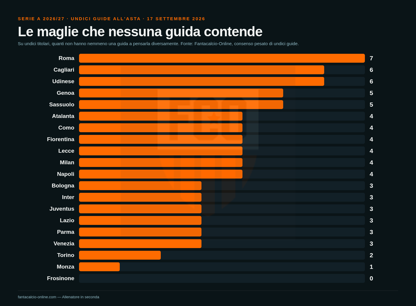 Grafico a barre delle maglie da titolare senza ballottaggio, squadra per squadra: dalla Roma con sette al Frosinone con nessuna