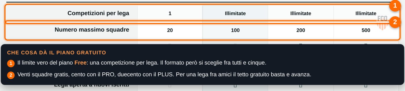 Confronto dei limiti fra i piani: competizioni per lega e numero massimo di squadre