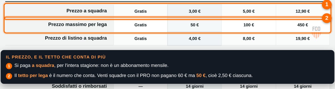 Confronto fra i piani di abbonamento con prezzo a squadra e tetto per lega