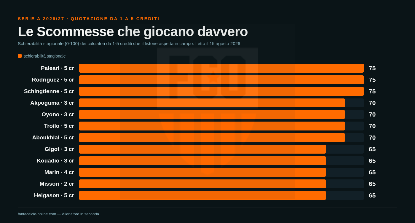 Grafico a barre delle migliori Scommesse del fantacalcio 2026/27: i calciatori da 1-5 crediti con la schierabilità più alta