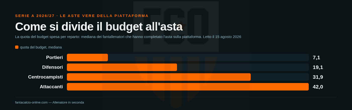 Grafico a barre della quota di budget spesa per reparto all'asta del fantacalcio, misurata sulle aste reali della piattaforma