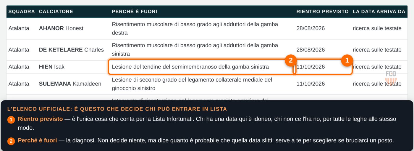 Elenco ufficiale degli infortunati di Serie A: squadra, calciatore, motivo dell'infortunio, data di rientro prevista e provenienza della data