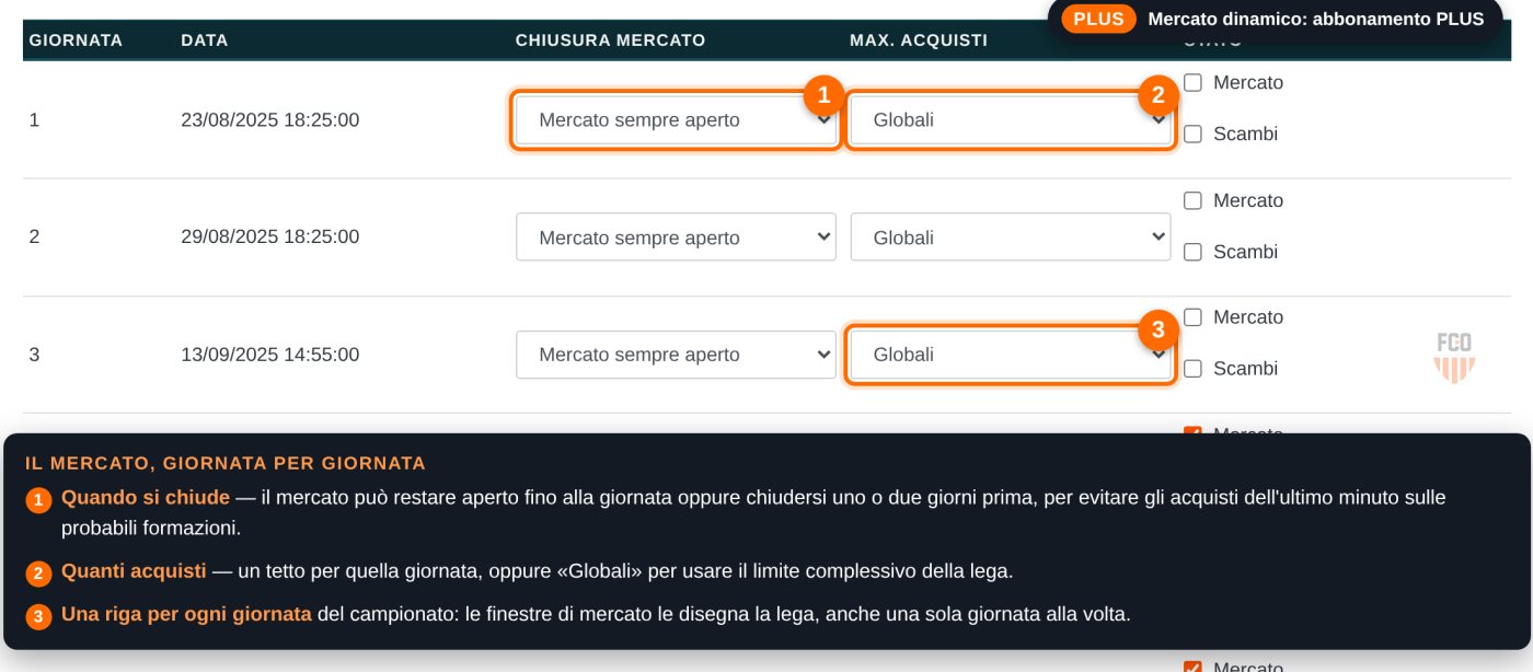 Tabella del mercato dinamico: una riga per giornata con chiusura anticipata e numero massimo di acquisti