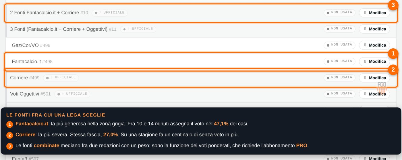 Elenco delle fonti dei voti disponibili in una lega: Fantacalcio.it, Corriere e le combinazioni fra redazioni
