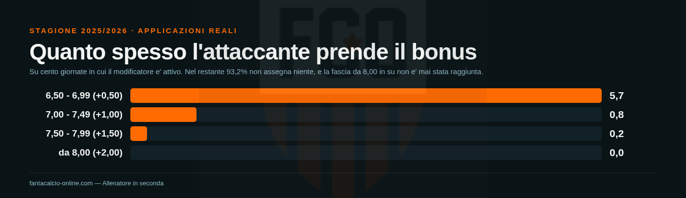Grafico a barre: la prima fascia scatta nel 5,7% delle giornate, la seconda nello 0,8%, la terza nello 0,2% e la quarta mai