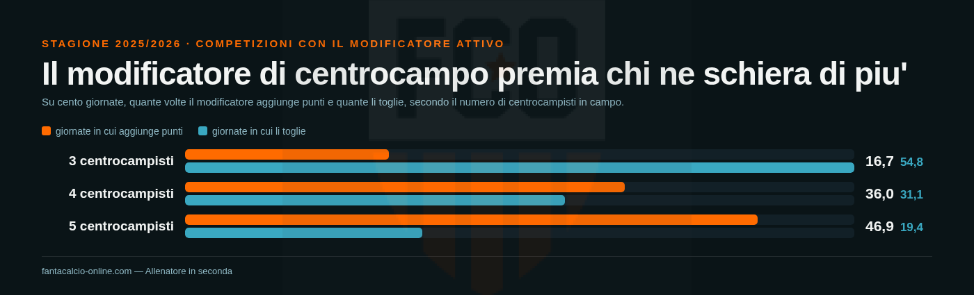 Grafico a barre affiancate: con tre centrocampisti il modificatore toglie punti nel 54,8% delle giornate e ne aggiunge nel 16,7%; con cinque il rapporto si rovescia, 46,9% contro 19,4%