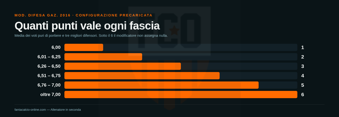 Grafico a barre delle sei fasce del modificatore difesa: da +1 con media 6,00 fino a +6 oltre il 7,00