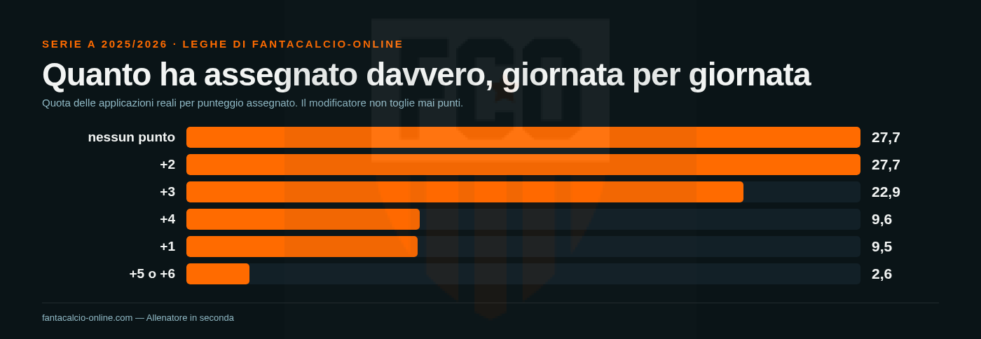 Grafico a barre: quota delle applicazioni reali del modificatore difesa Fantacampionato per punteggio assegnato, dalla nessuna assegnazione al +5 o +6