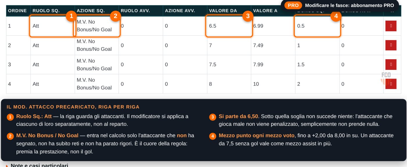 Tabella del modificatore attacco: quattro fasce di voto dal 6,50 in su, con i bonus assegnati