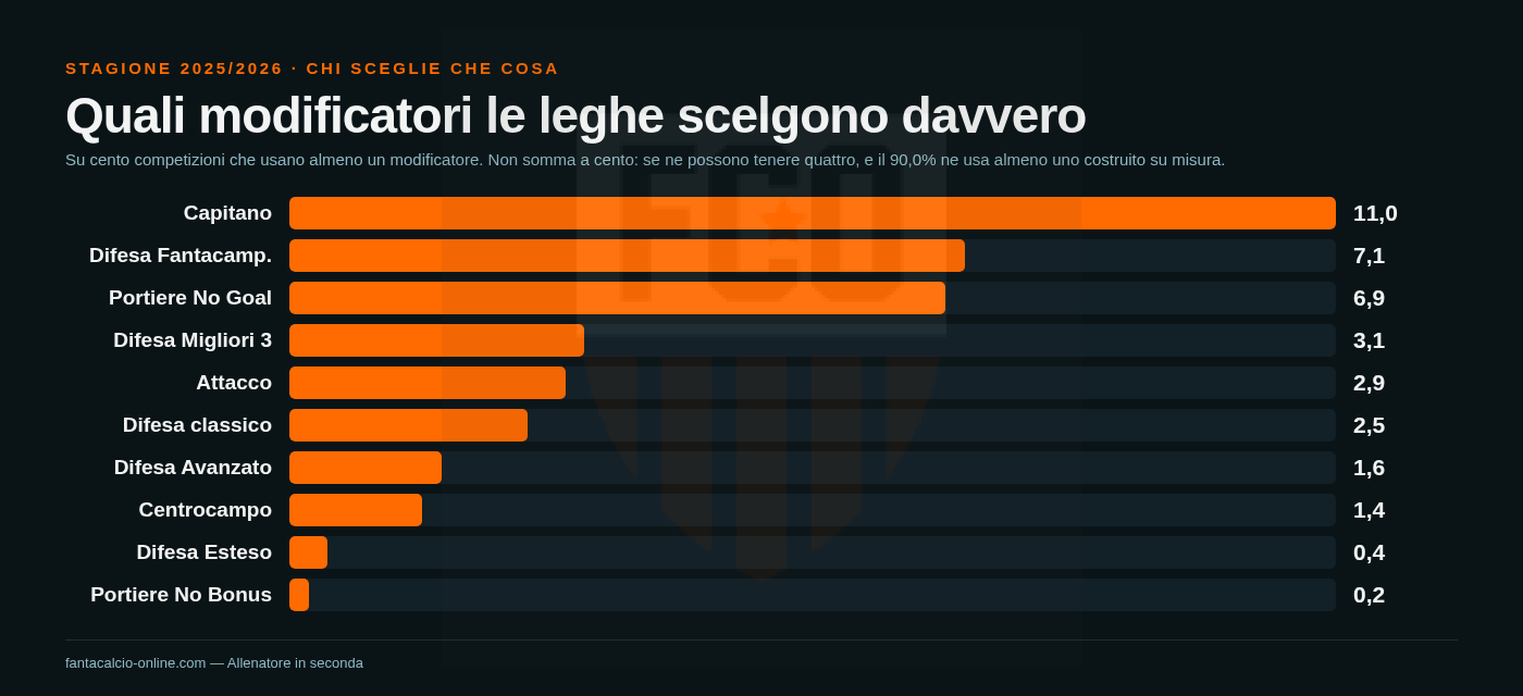 Grafico a barre della quota di competizioni che sceglie ciascun modificatore: il Capitano all'11,0%, la difesa Fantacampionato al 7,1%, gli altri sotto il 7%