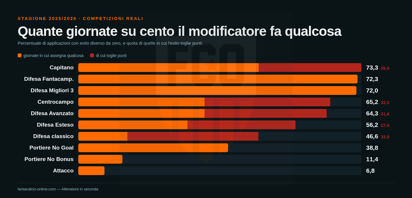 Grafico a barre: quante giornate su cento ciascun modificatore assegna qualcosa, con evidenziata la quota di giornate in cui toglie punti