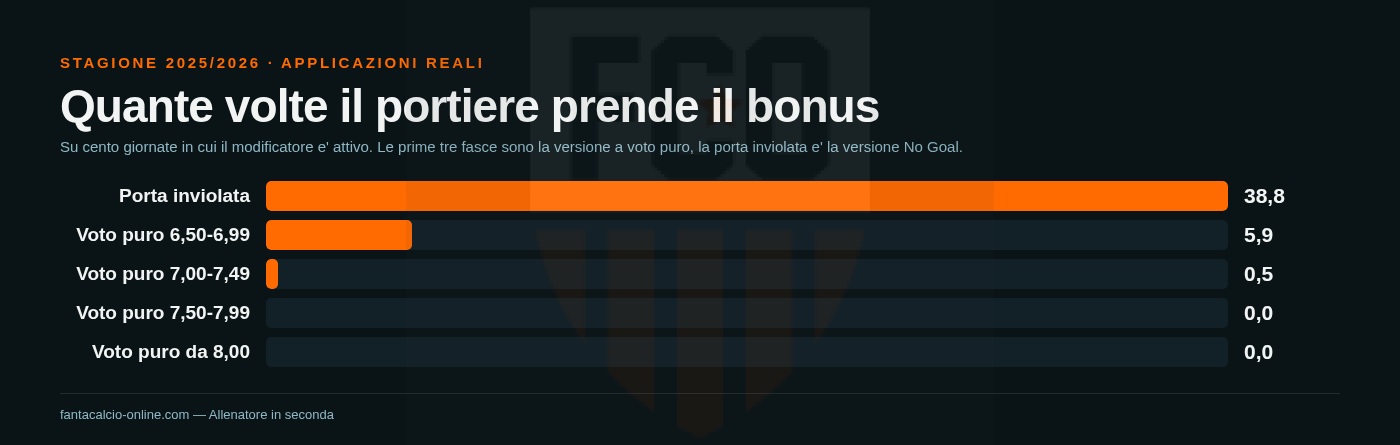 Grafico a barre: la porta inviolata scatta nel 38,8% delle giornate, il voto puro fra 6,50 e 6,99 nel 5,9%, le fasce superiori quasi mai