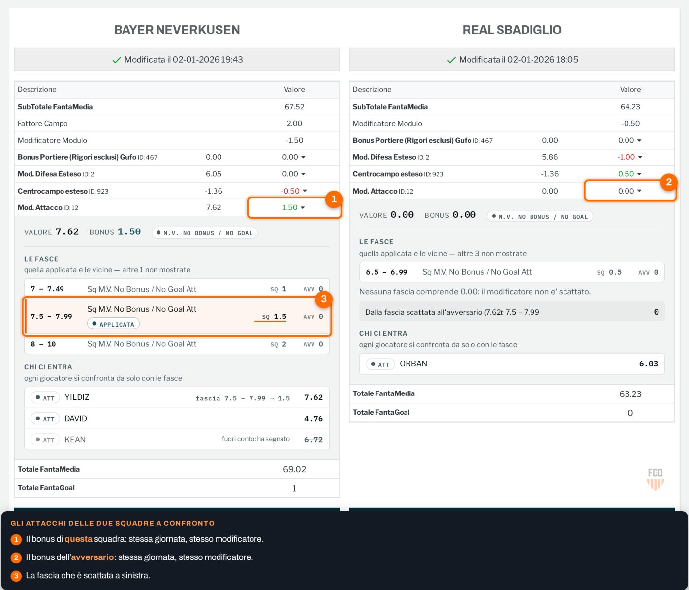 Gli attacchi delle due squadre a confronto: a sinistra bonus +1,50 con la fascia 7,5-7,99 scattata, a destra nessuna fascia compresa e bonus 0