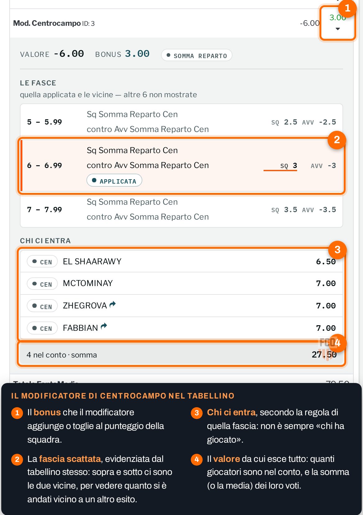 Riga del modificatore di centrocampo nel tabellino: somma 27,50 sui quattro centrocampisti, differenza -6 e bonus +3 dalla fascia 6-6,99