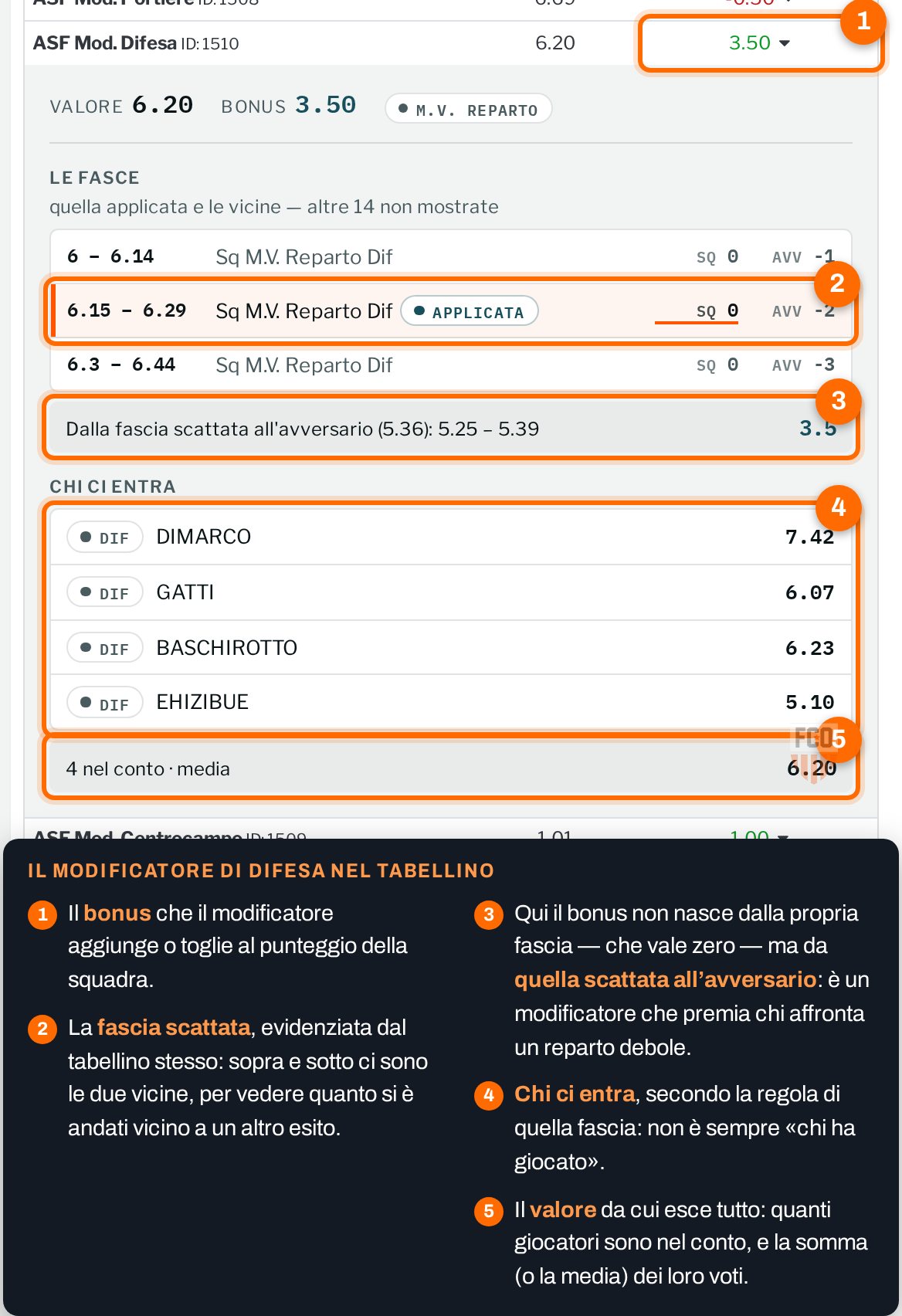 Riga del modificatore di difesa nel tabellino: media 6,20 sui quattro difensori, bonus +3,50 e il riquadro della fascia scattata all'avversario