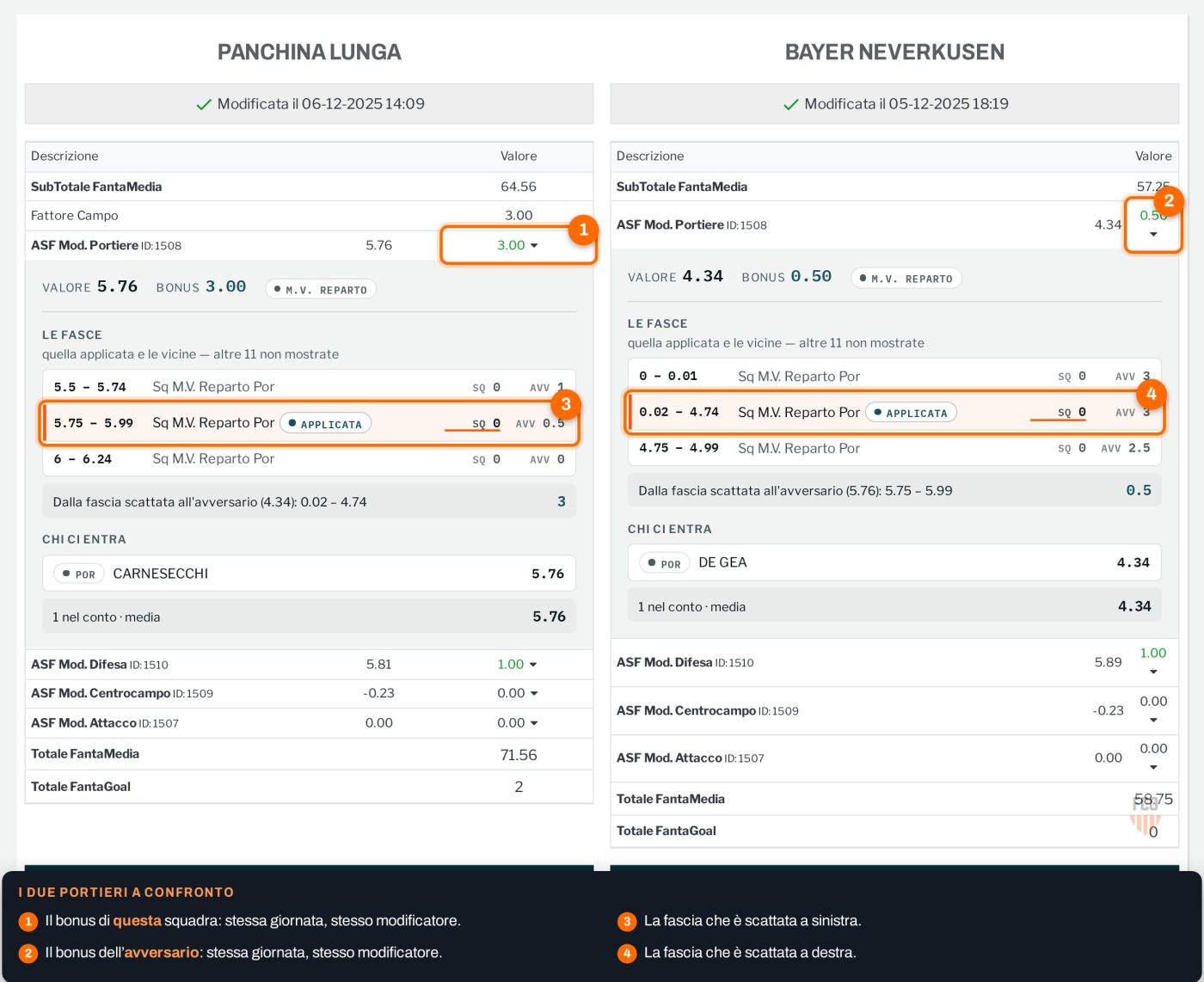 I due portieri a confronto: 5,76 contro 4,34, con bonus +3 e +0,50 letti ciascuno dalla fascia scattata all'altro