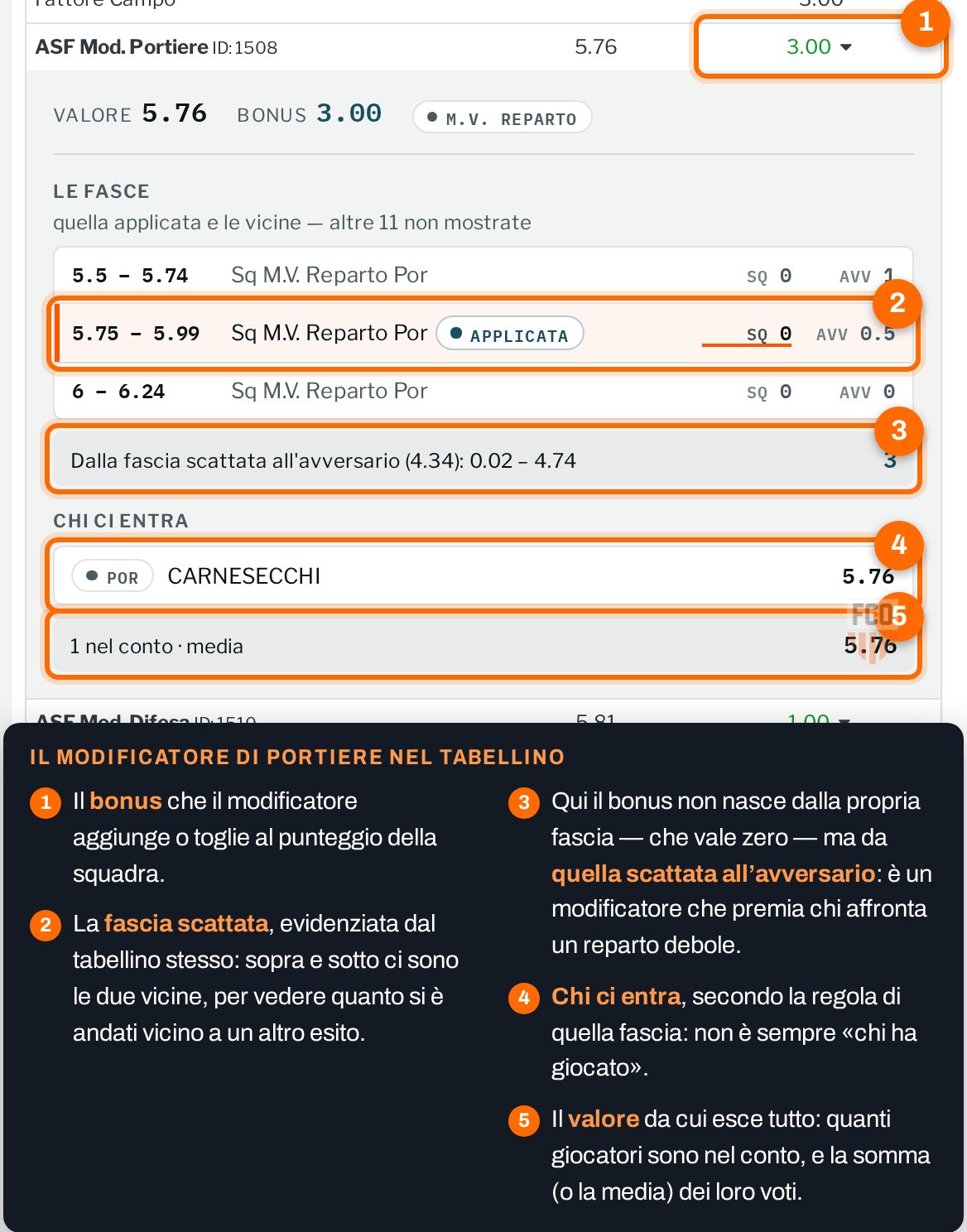 Riga del modificatore di portiere nel tabellino: voto 5,76 del portiere, bonus +3 preso dalla fascia scattata al portiere avversario