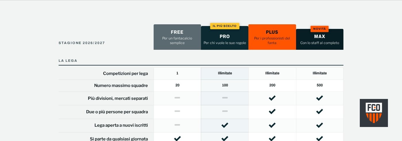 Confronto dei piani Free, Pro, Plus e Max: competizioni per lega, numero massimo di squadre, divisioni