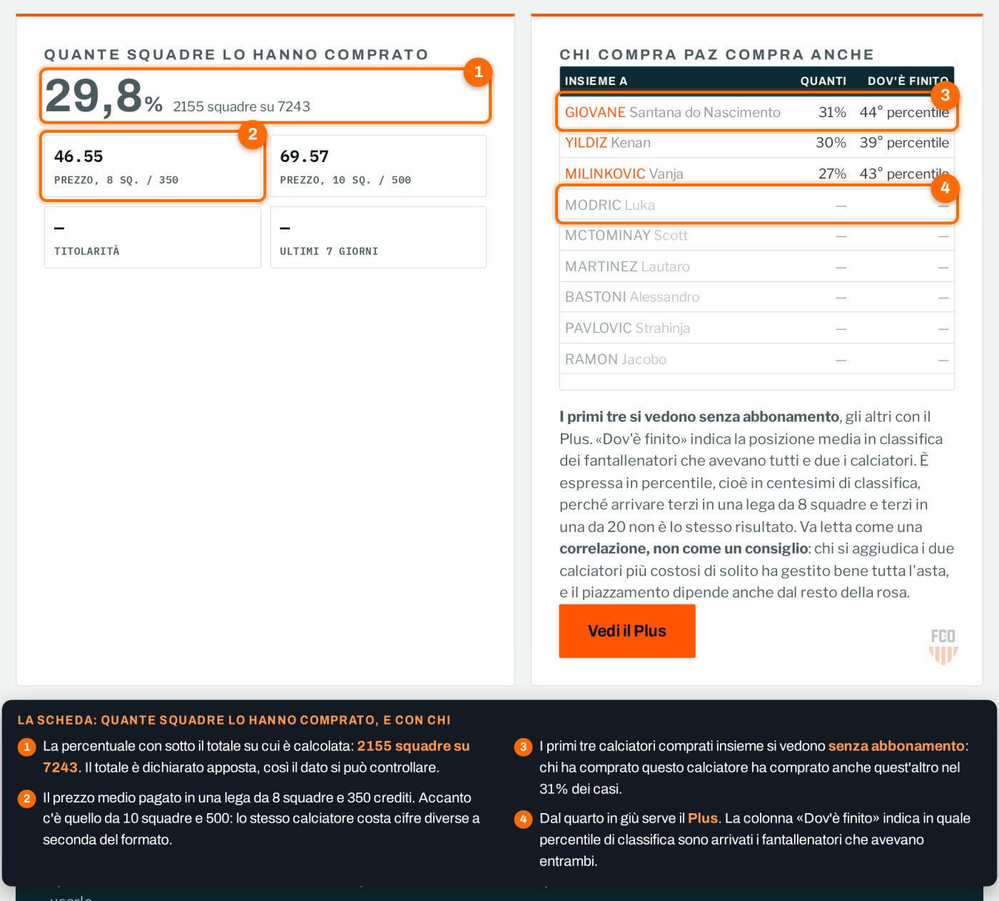 Scheda di un calciatore: percentuale di squadre che lo hanno comprato con il totale su cui e calcolata, prezzo medio nei due formati di lega, e tabella dei calciatori comprati insieme con le prime tre righe visibili e le successive coperte
