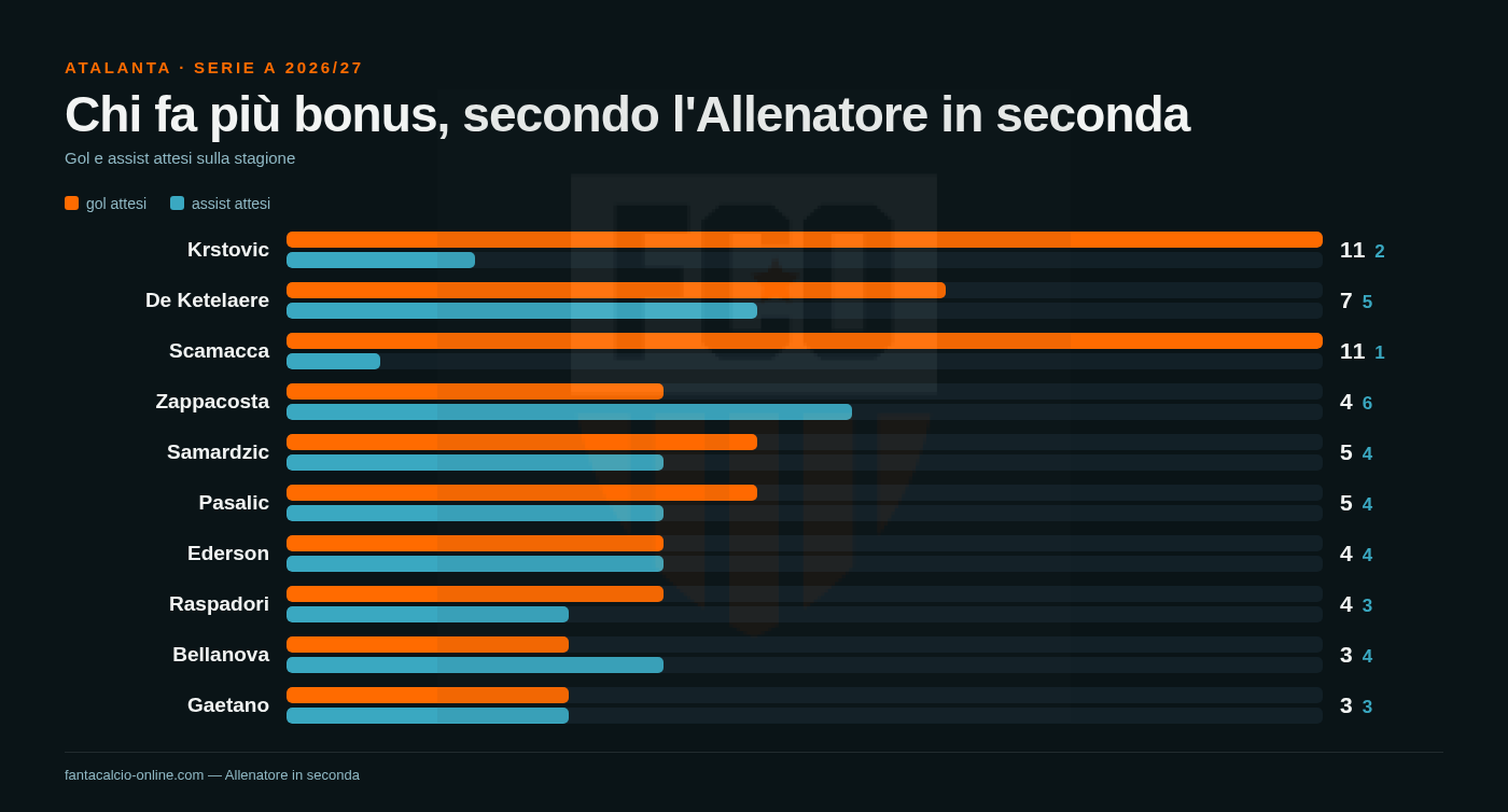 Grafico a barre con gol attesi e assist attesi separati per ogni giocatore dell'Atalanta