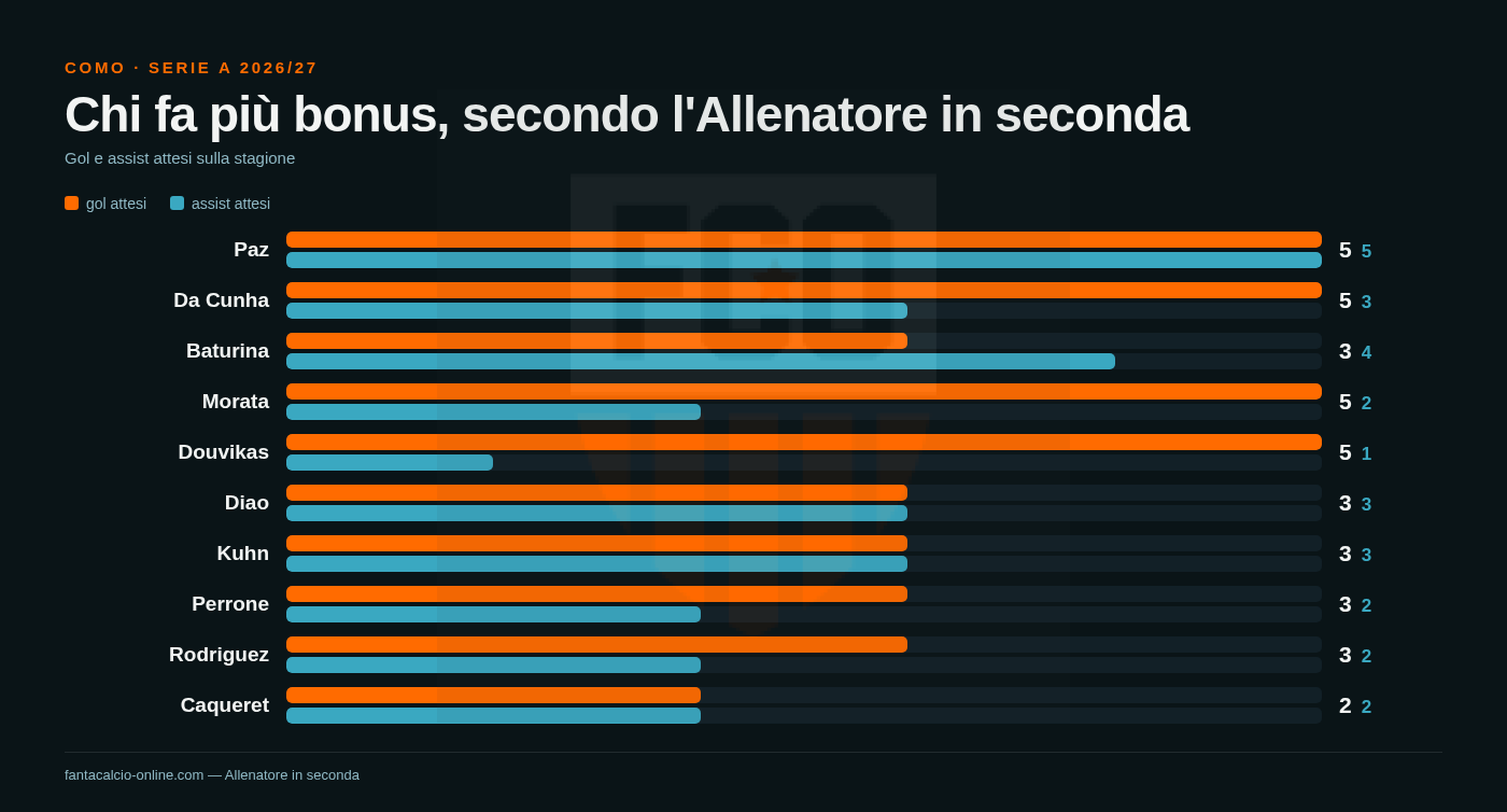 Gol e assist attesi sulla stagione per i giocatori del Como