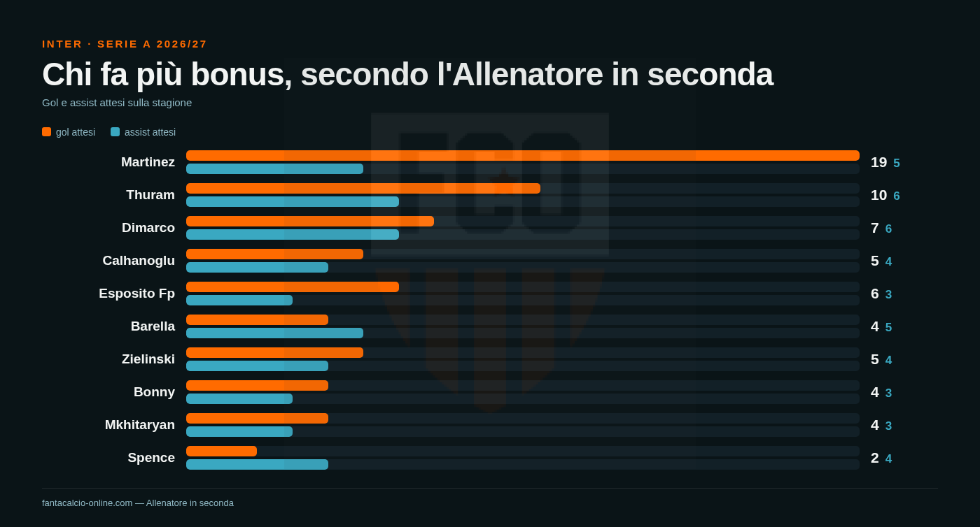 Gol e assist attesi sulla stagione per i giocatori dell'Inter
