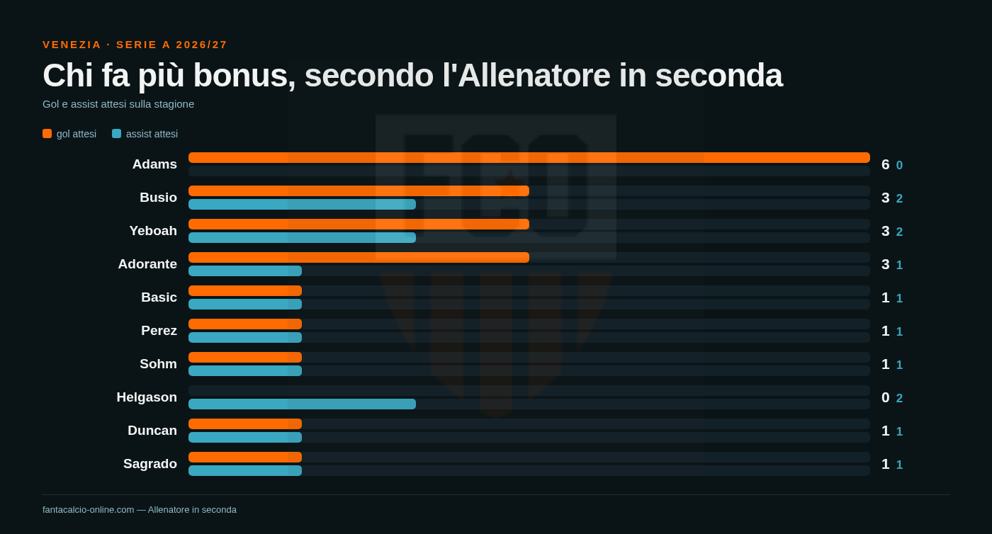 Gol e assist attesi sulla stagione per i giocatori del Venezia