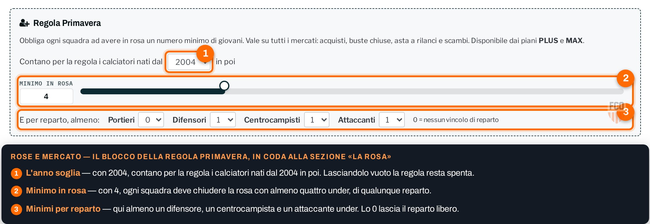 Il blocco Regola Primavera in Rose e mercato: anno soglia impostato al 2004, minimo in rosa 4, minimi per reparto con un difensore, un centrocampista e un attaccante
