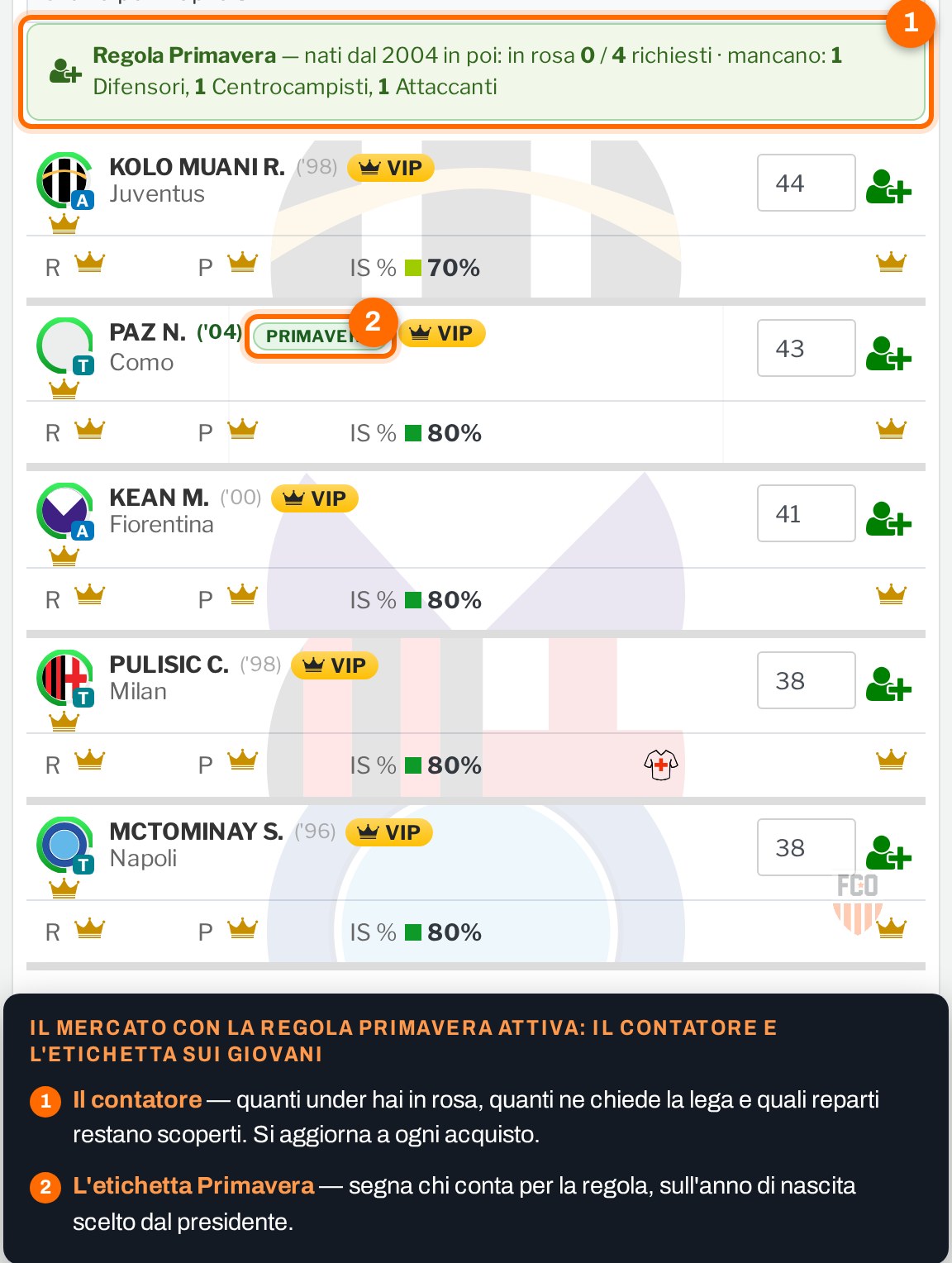 La lista del mercato con la Regola Primavera attiva: il riquadro verde del contatore sopra la lista e l'etichetta Primavera accanto a un calciatore nato nel 2004
