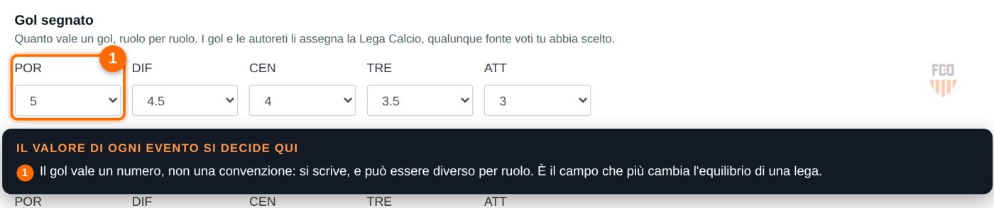 Sezione «Gol segnato» del regolamento di lega, con il valore del gol per ruolo