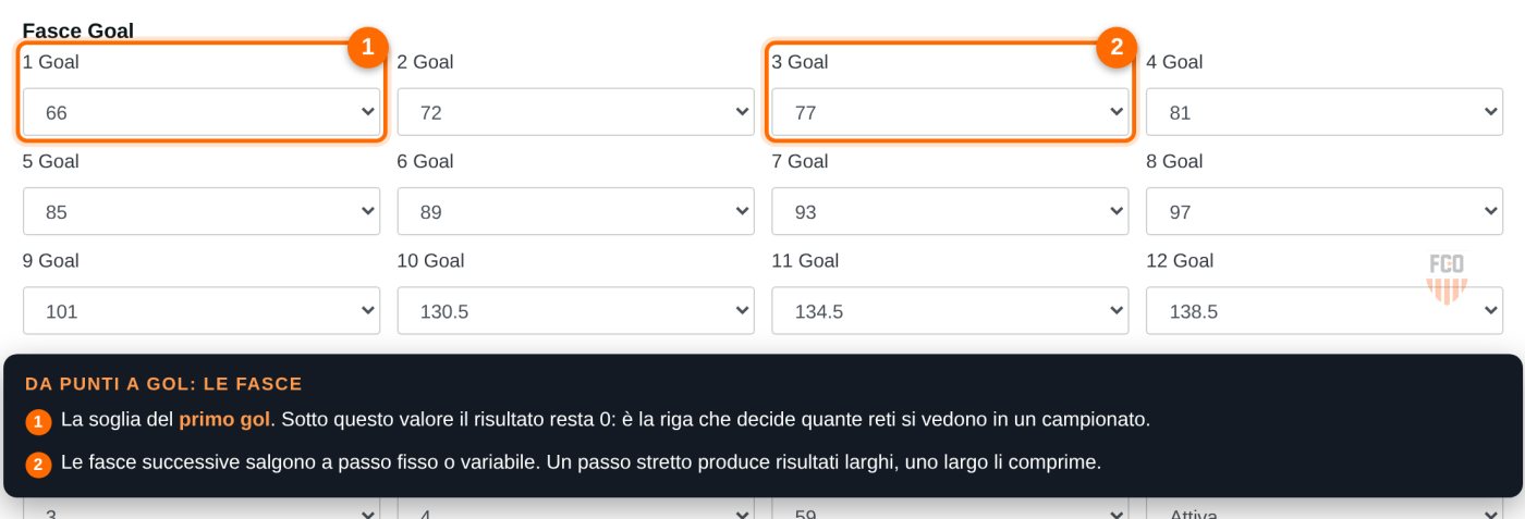 Sezione «Fasce Goal» del regolamento, con le soglie in punti che valgono un gol