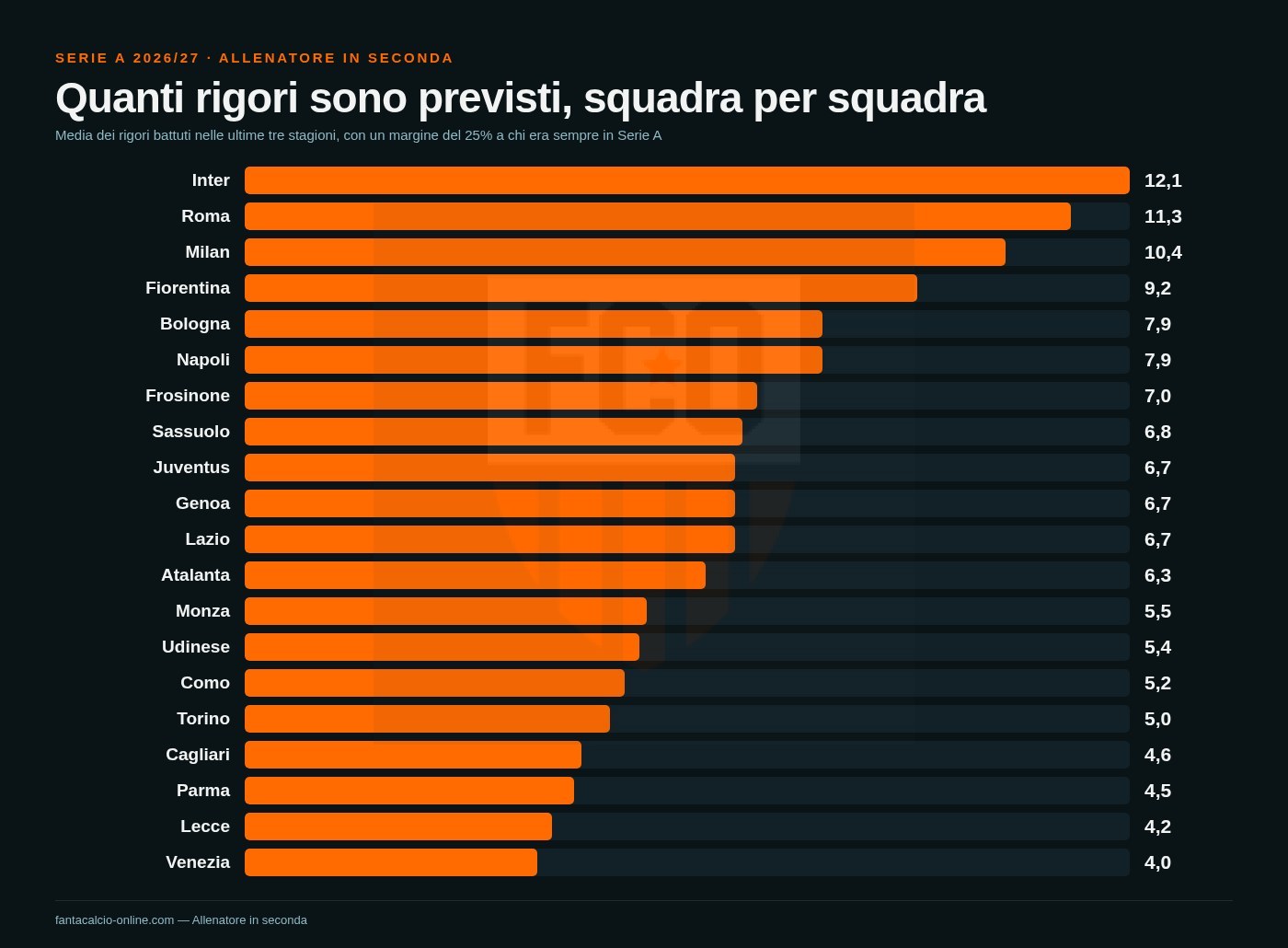 Grafico a barre dei rigori attesi per ogni squadra di Serie A nella stagione 2026/27