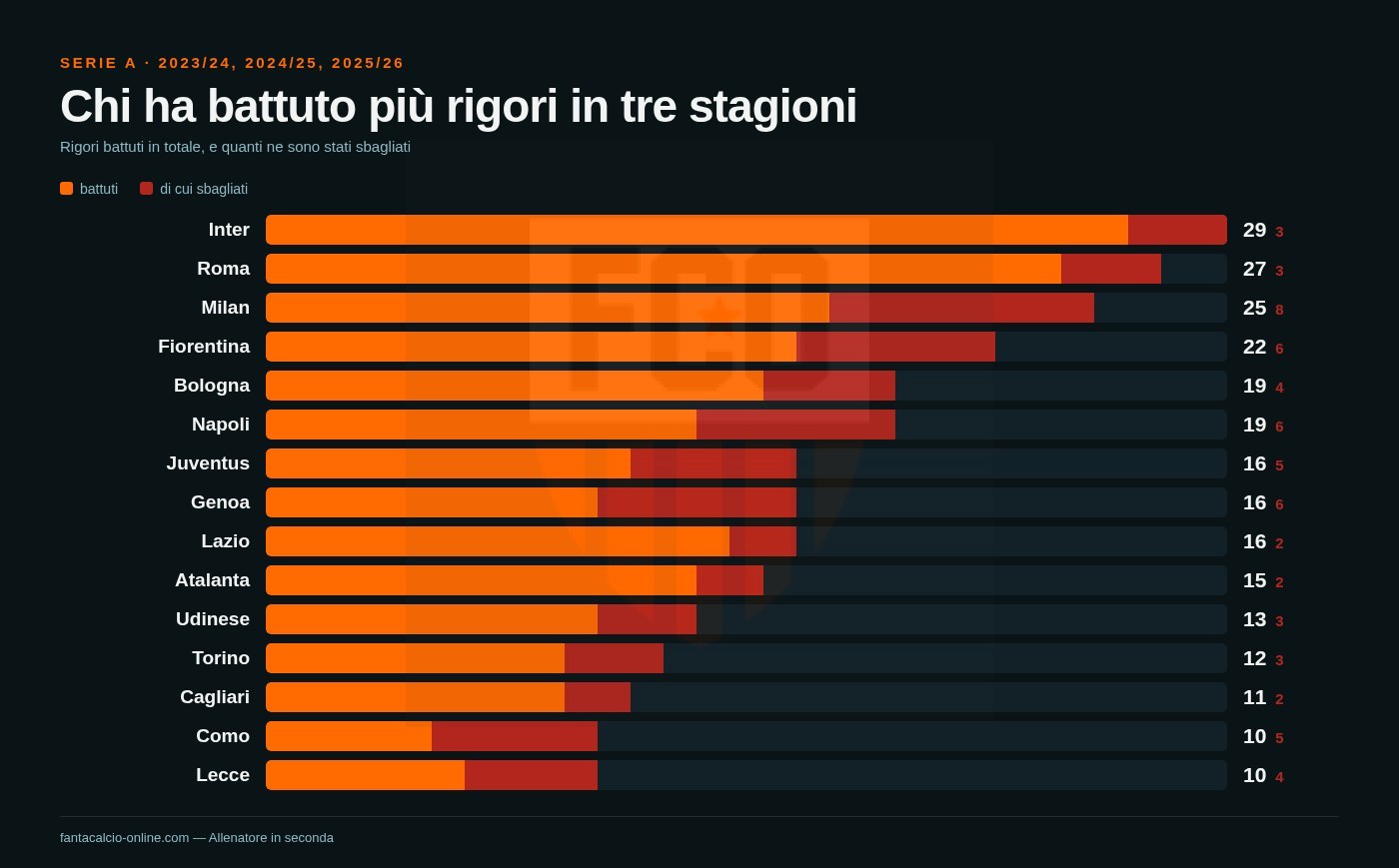 Grafico a barre dei rigori battuti da ogni squadra di Serie A nelle ultime tre stagioni, con evidenziata la quota di rigori sbagliati