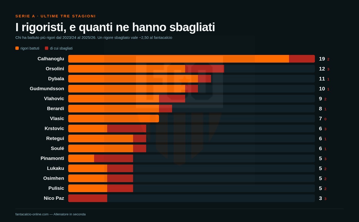 Grafico a barre dei calciatori che hanno battuto più rigori nelle ultime tre stagioni di Serie A, con la quota di rigori sbagliati