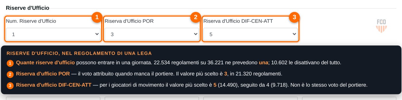 Sezione Riserve d'Ufficio del regolamento: numero di riserve, voto per il portiere e voto per i giocatori di movimento