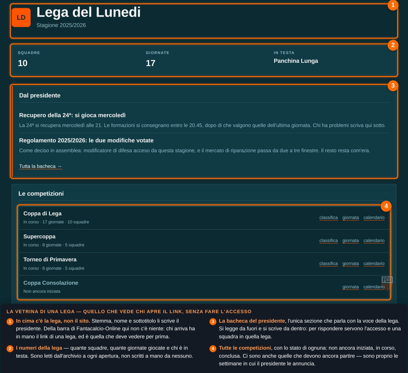 Home del sito pubblico di una lega: stemma e nome della lega, numero di squadre e giornate, la squadra in testa, le comunicazioni del Presidente e l'elenco delle competizioni con il loro stato