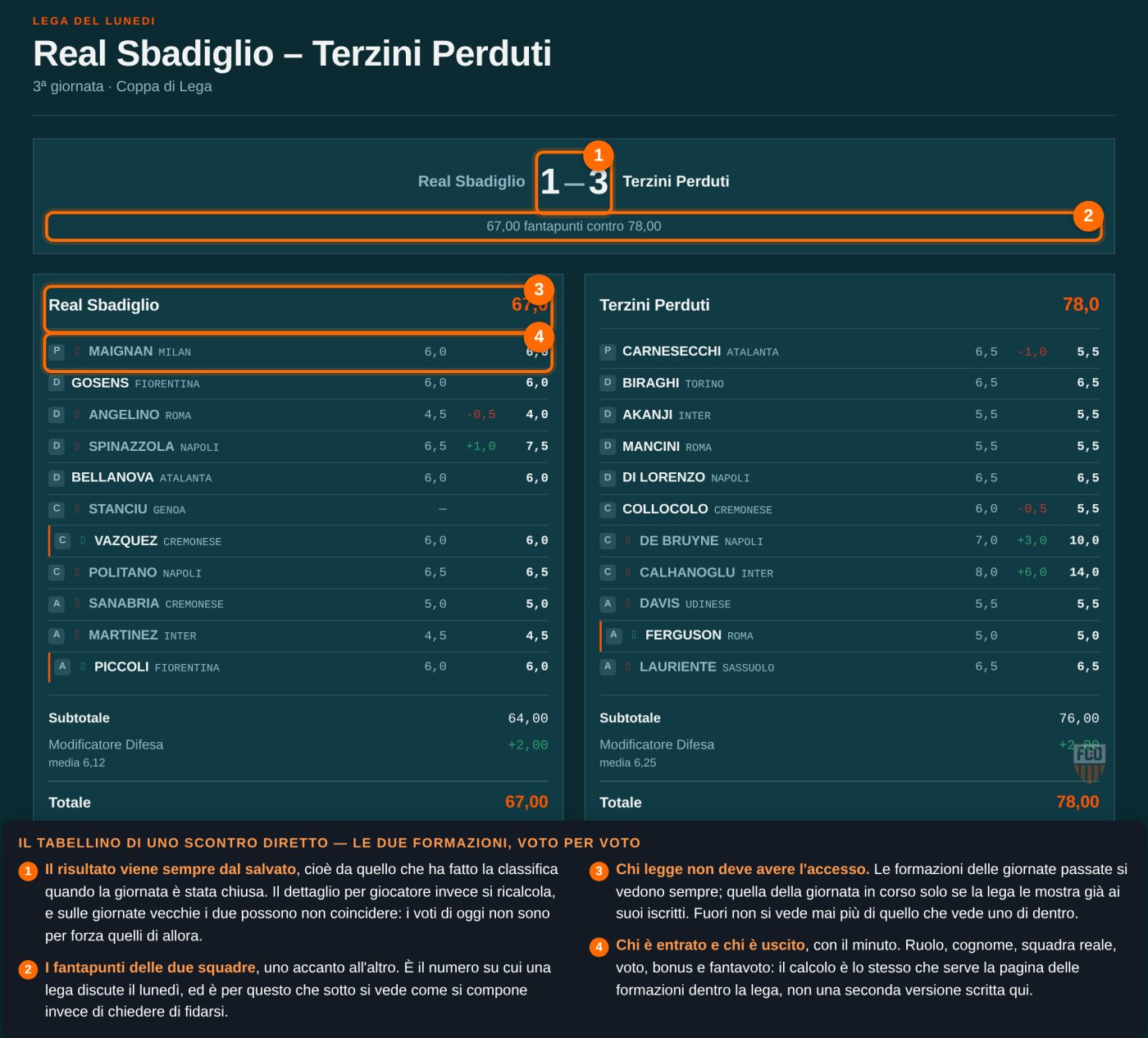 Tabellino di una partita sul sito pubblico: risultato in reti, fantapunti delle due squadre, le due formazioni voto per voto con bonus e fantavoto, e in fondo subtotale, modificatore e totale